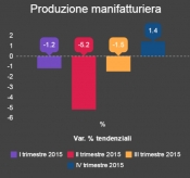 Andamento della produzione mnaifatturiera in provincia di Pisa nel quarto trimestre 2015