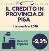 Diminuisce il credito concesso alle imprese della provincia di Pisa nel primo trimestre 2016