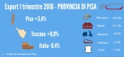 Export della provincia di pisa nel primo trimestre 2016