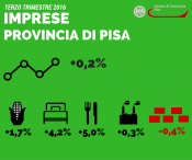 Rallenta la crescita delle imprese della provincia di Pisa nel terzo trimestre 2016