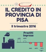 Arretrano i prestiti concessi alle imprese della provibncia di Pisa nel secondo trimestre 2016
