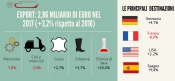 Cresce del 3,2% l'export della provincia di Pisa nel 2017